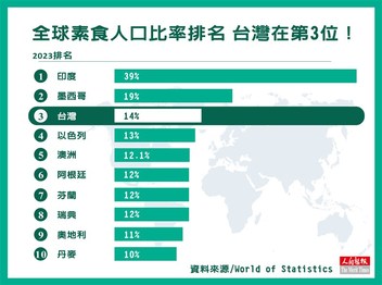 台灣蔬食掀熱潮 人口比率全球第3